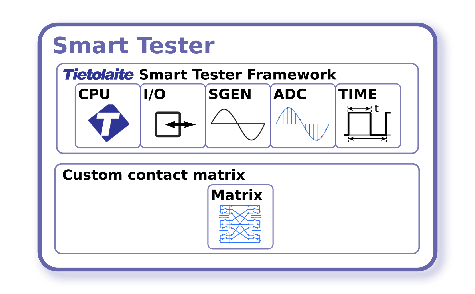 Tietolaite Smart Tester
